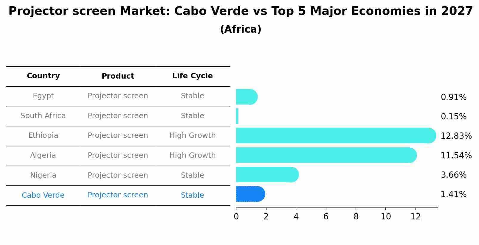 Projector screen Market: Cabo Verde vs Top 5 Major Economies in 2027 (Africa)