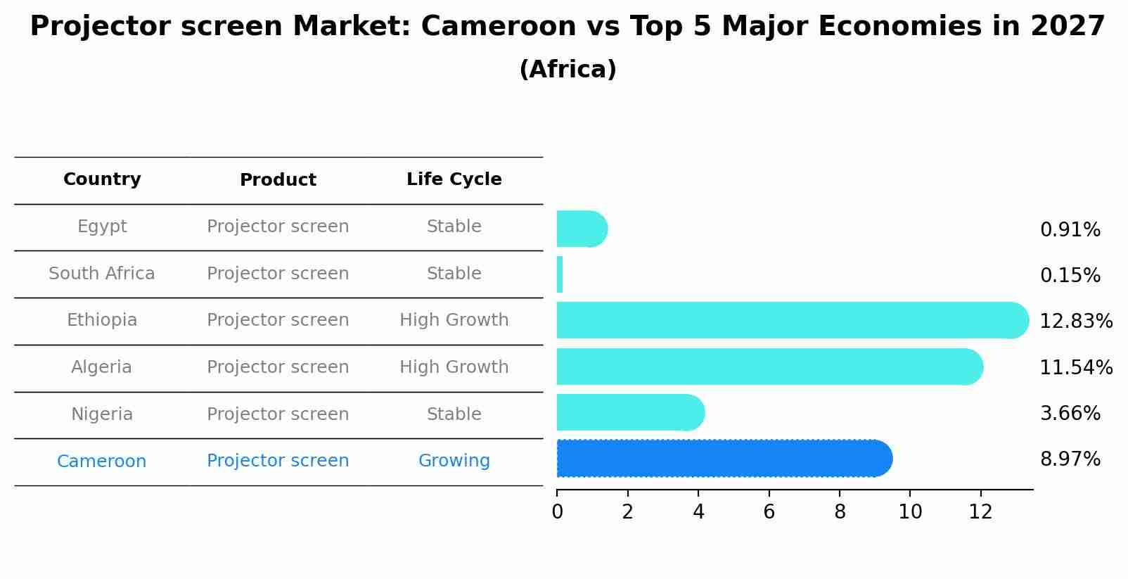Projector screen Market: Cameroon vs Top 5 Major Economies in 2027 (Africa)