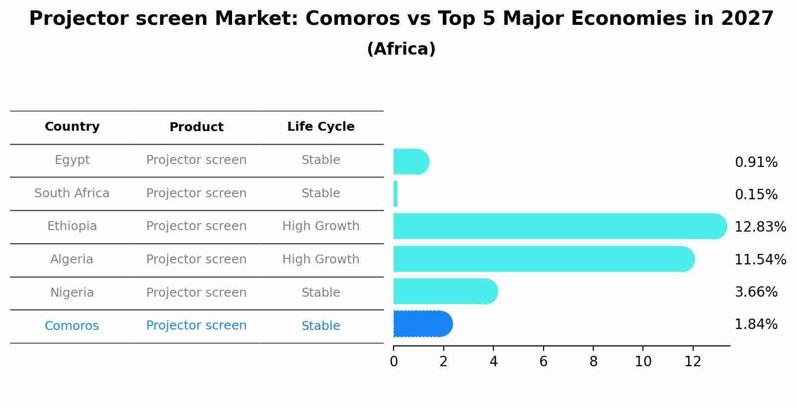 Projector screen Market: Comoros vs Top 5 Major Economies in 2027 (Africa)