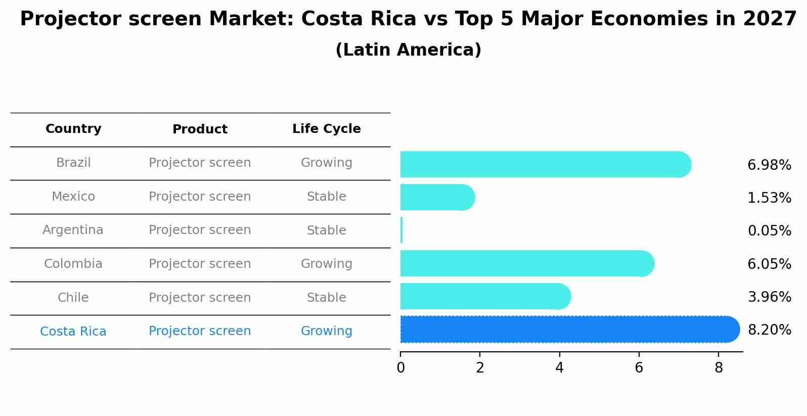 Projector screen Market: Costa Rica vs Top 5 Major Economies in 2027 (Latin America)