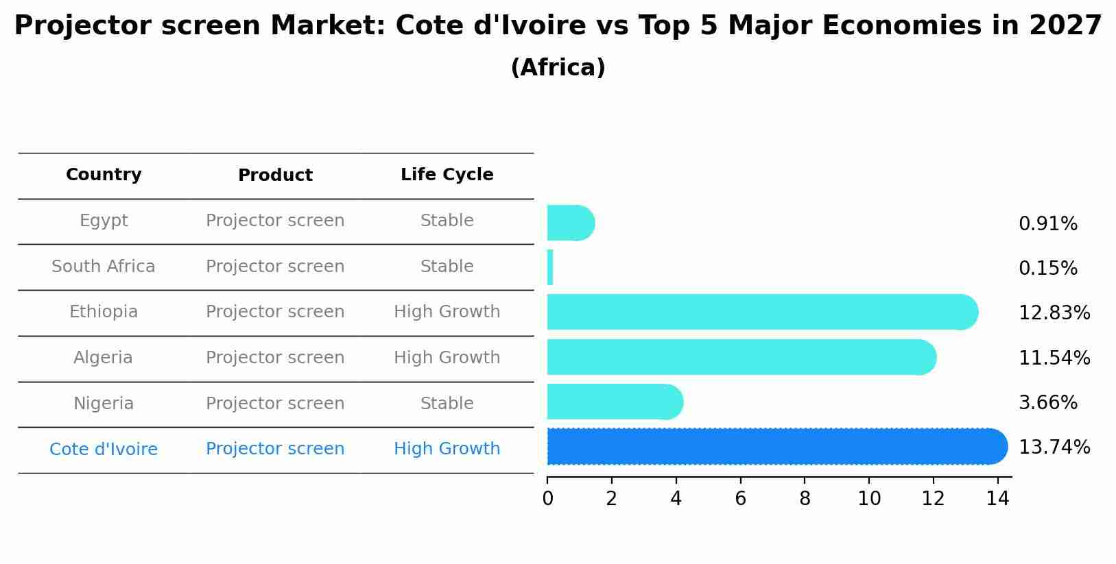 Projector screen Market: Cote d'Ivoire vs Top 5 Major Economies in 2027 (Africa)