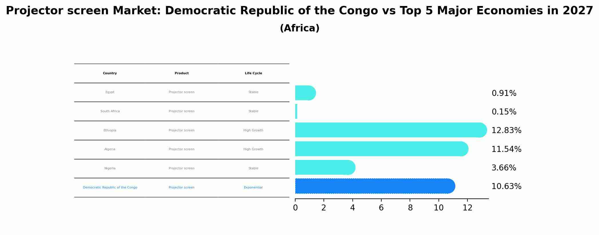 Projector screen Market: Democratic Republic of the Congo vs Top 5 Major Economies in 2027 (Africa)