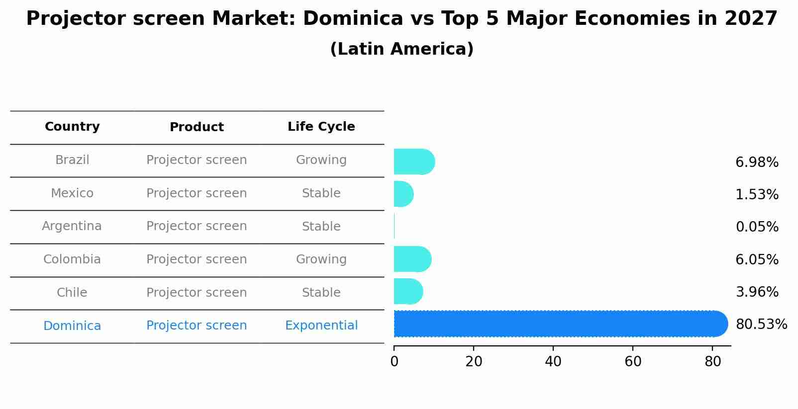 Projector screen Market: Dominica vs Top 5 Major Economies in 2027 (Latin America)