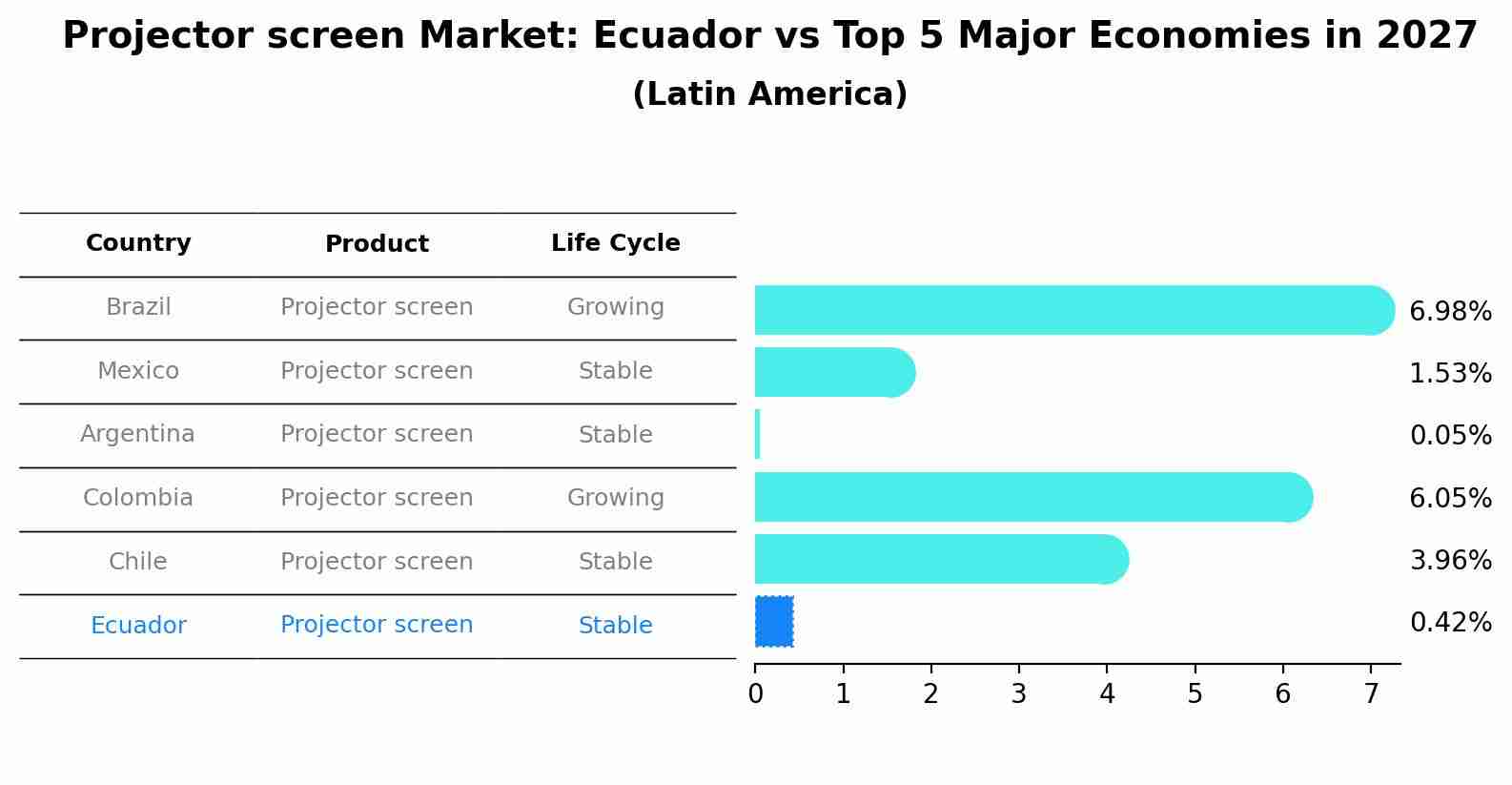 Projector screen Market: Ecuador vs Top 5 Major Economies in 2027 (Latin America)