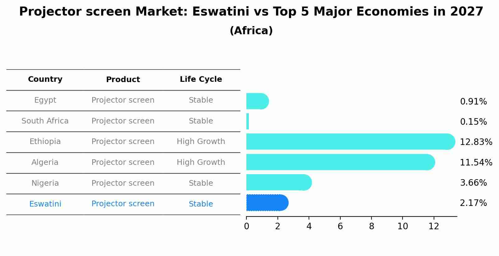 Projector screen Market: Eswatini vs Top 5 Major Economies in 2027 (Africa)