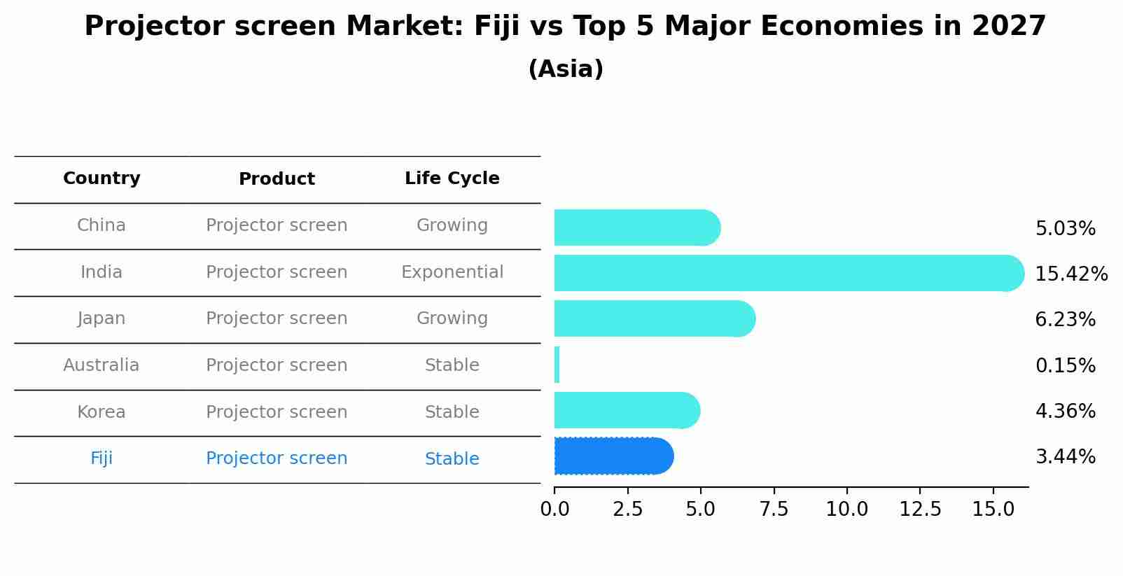 Projector screen Market: Fiji vs Top 5 Major Economies in 2027 (Asia)