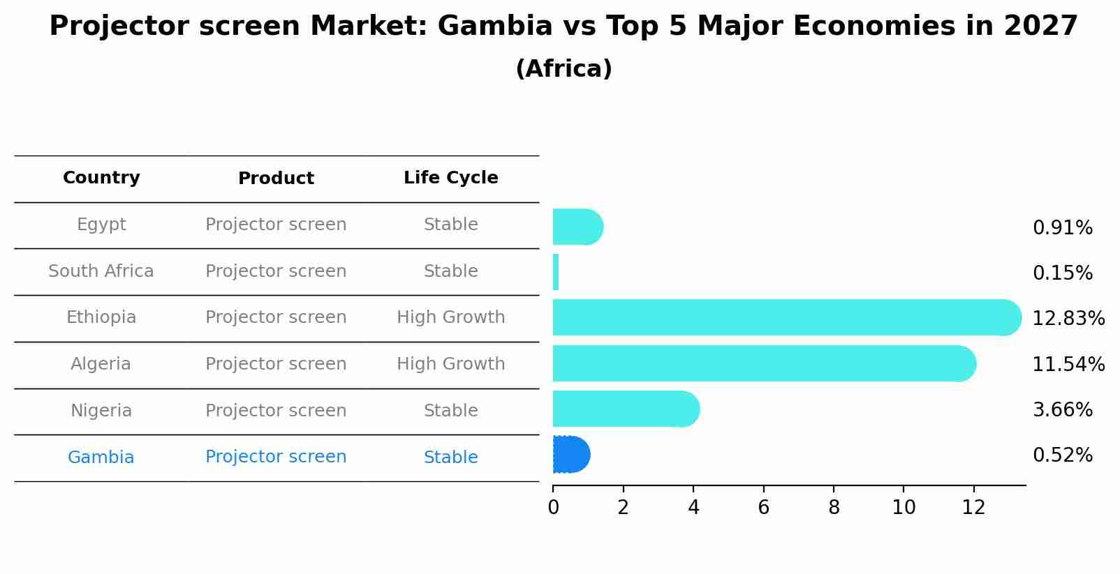Projector screen Market: Gambia vs Top 5 Major Economies in 2027 (Africa)
