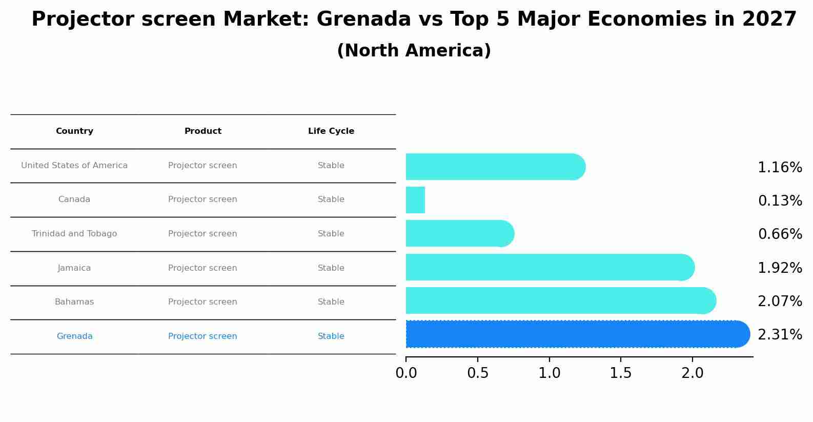Projector screen Market: Grenada vs Top 5 Major Economies in 2027 (North America)