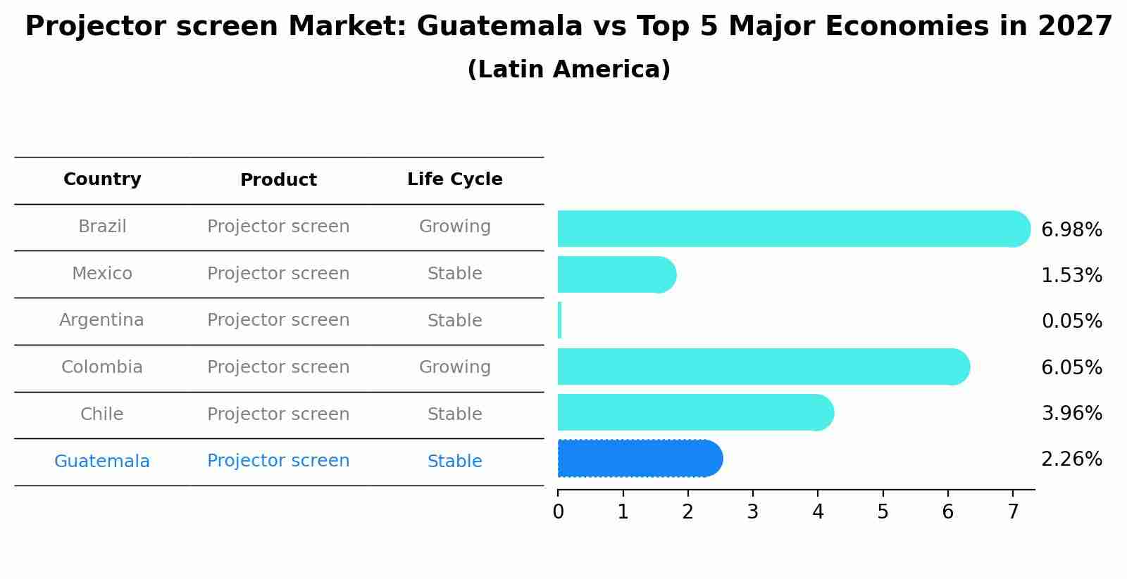 Projector screen Market: Guatemala vs Top 5 Major Economies in 2027 (Latin America)