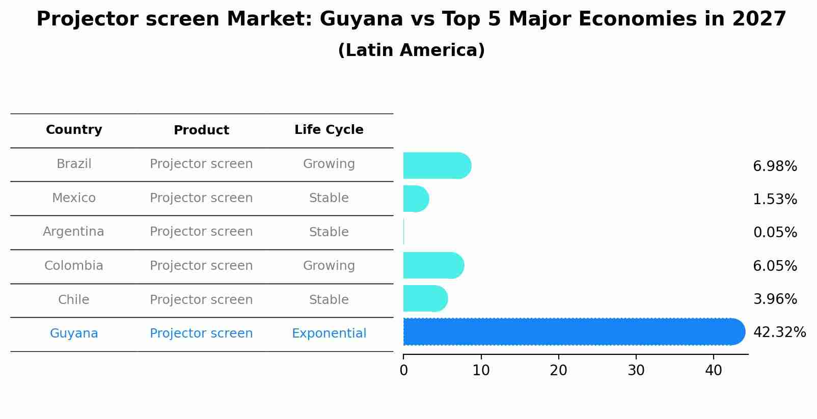 Projector screen Market: Guyana vs Top 5 Major Economies in 2027 (Latin America)