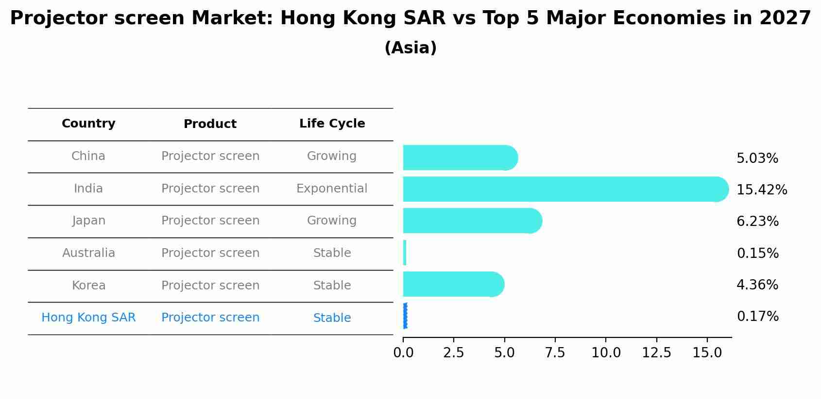 Projector screen Market: Hong Kong SAR vs Top 5 Major Economies in 2027 (Asia)