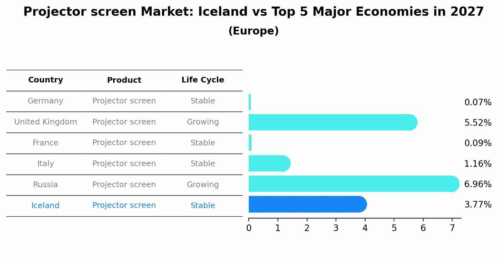 Projector screen Market: Iceland vs Top 5 Major Economies in 2027 (Europe)