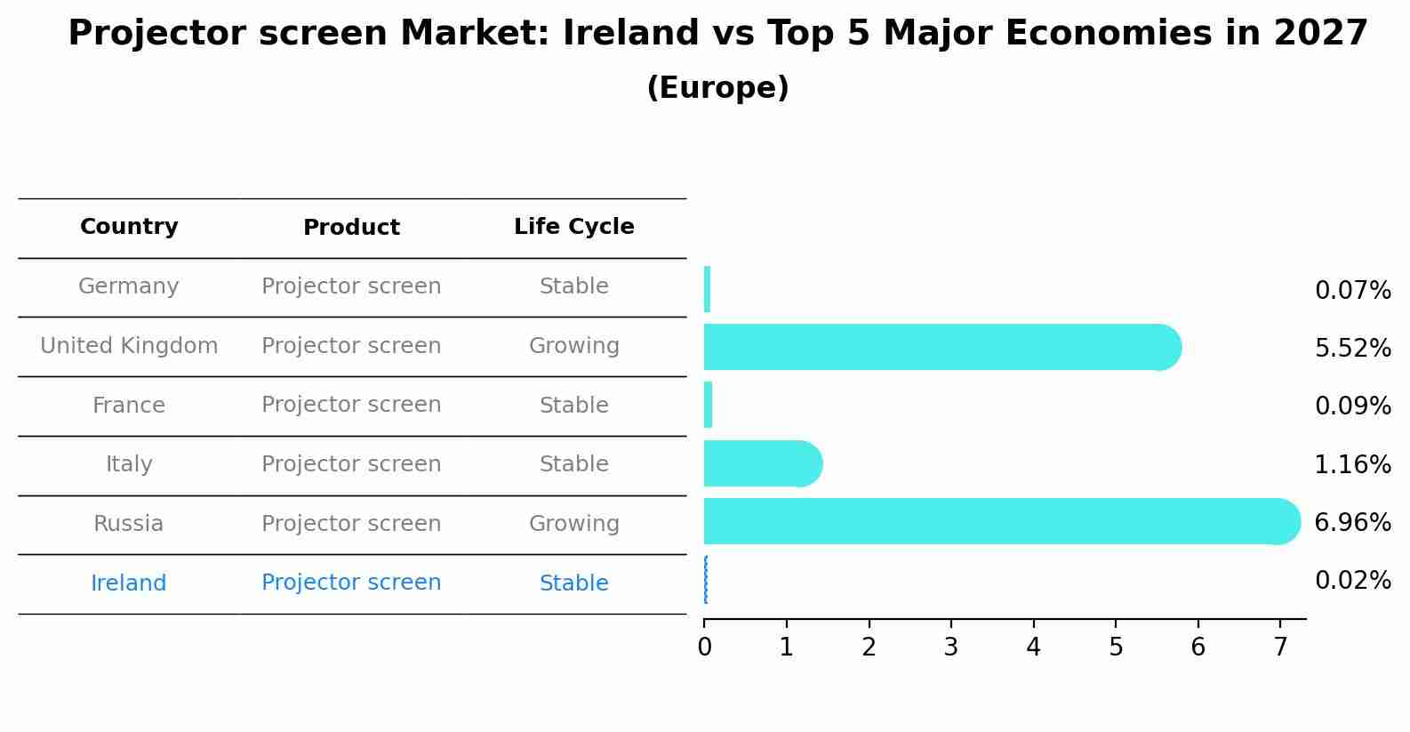 Projector screen Market: Ireland vs Top 5 Major Economies in 2027 (Europe)