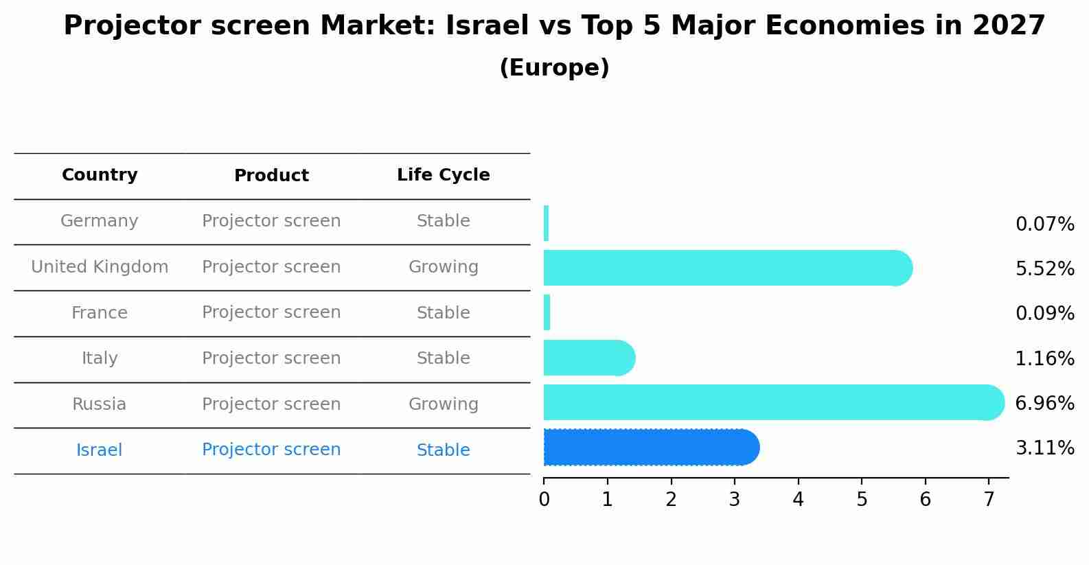 Projector screen Market: Israel vs Top 5 Major Economies in 2027 (Europe)