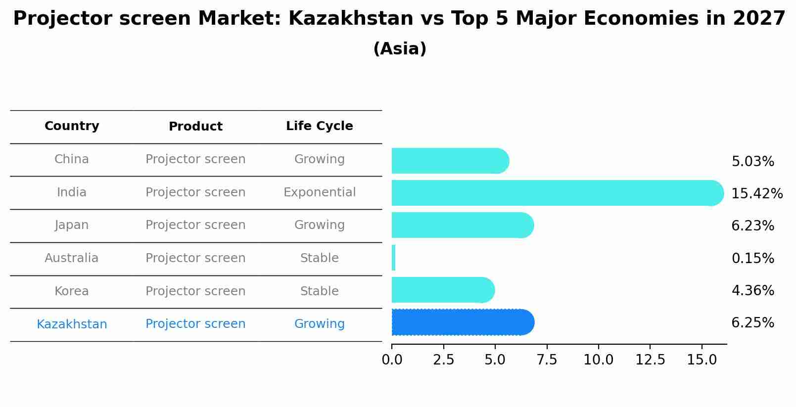 Projector screen Market: Kazakhstan vs Top 5 Major Economies in 2027 (Asia)