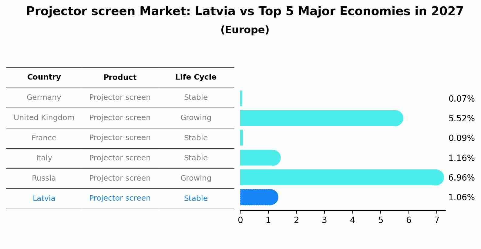 Projector screen Market: Latvia vs Top 5 Major Economies in 2027 (Europe)