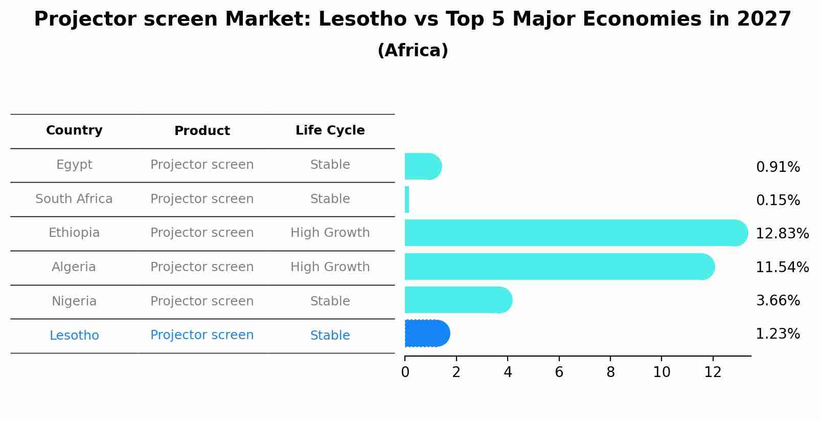 Projector screen Market: Lesotho vs Top 5 Major Economies in 2027 (Africa)