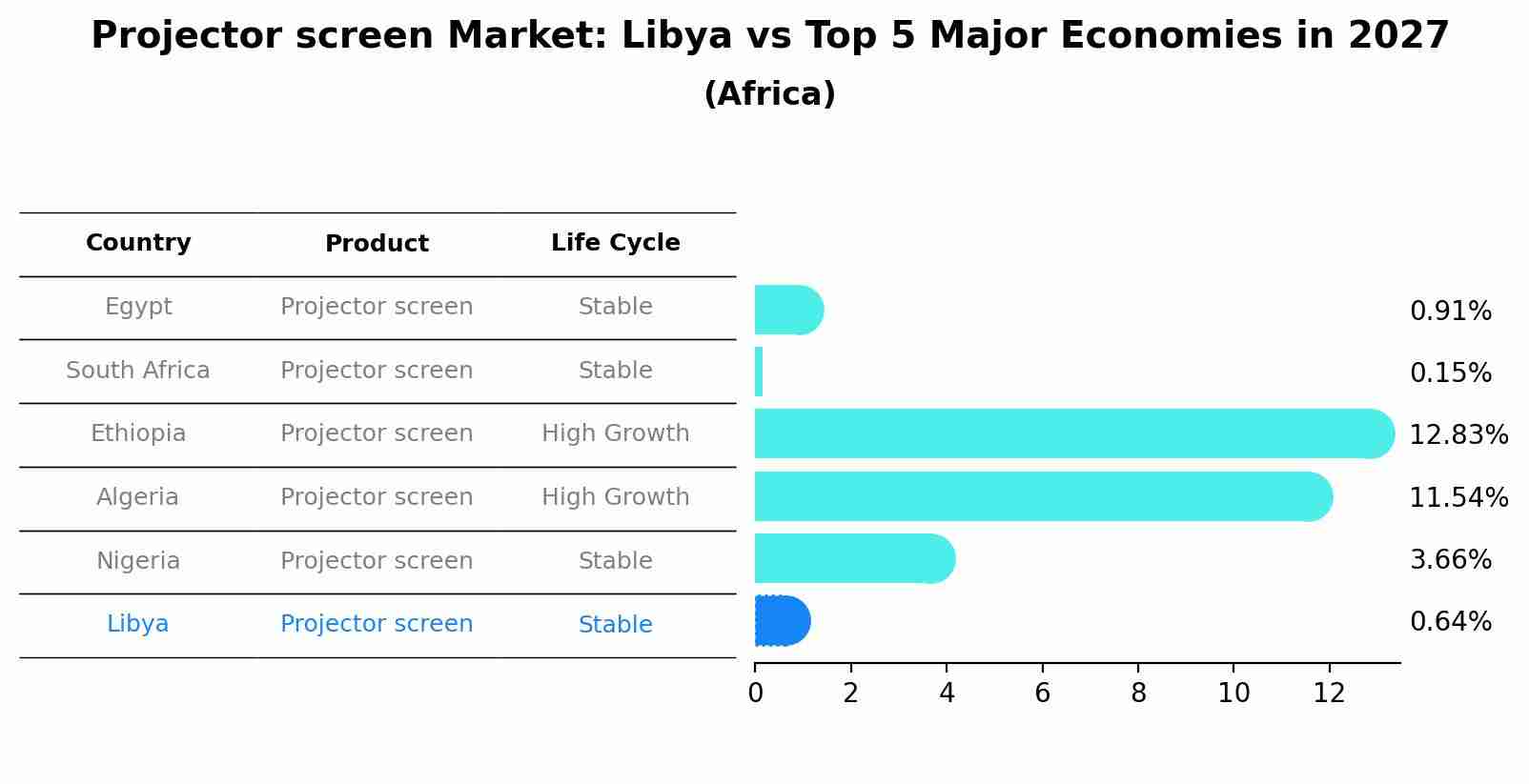 Projector screen Market: Libya vs Top 5 Major Economies in 2027 (Africa)