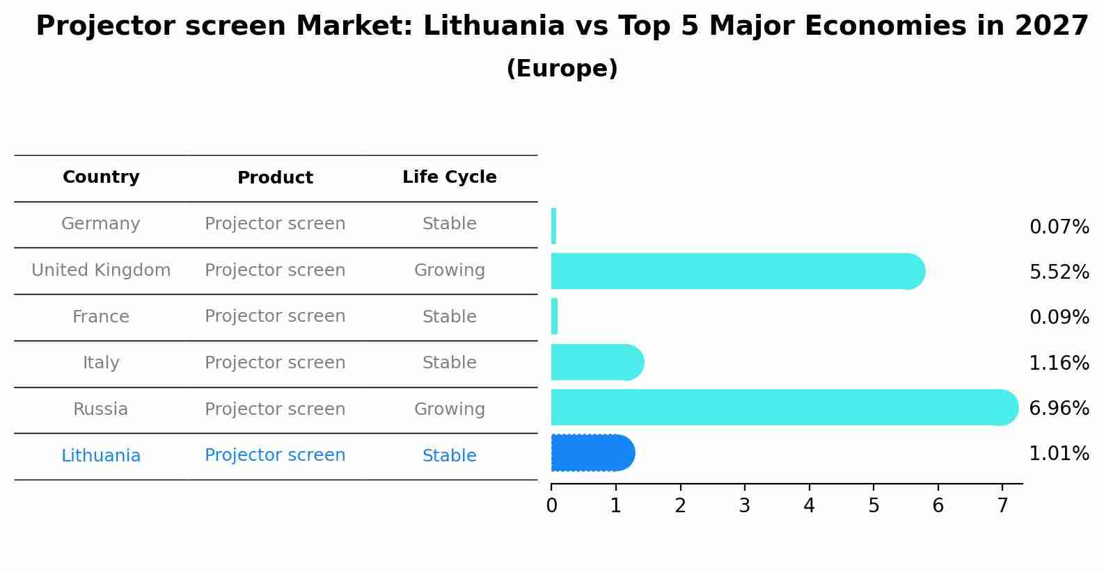 Projector screen Market: Lithuania vs Top 5 Major Economies in 2027 (Europe)