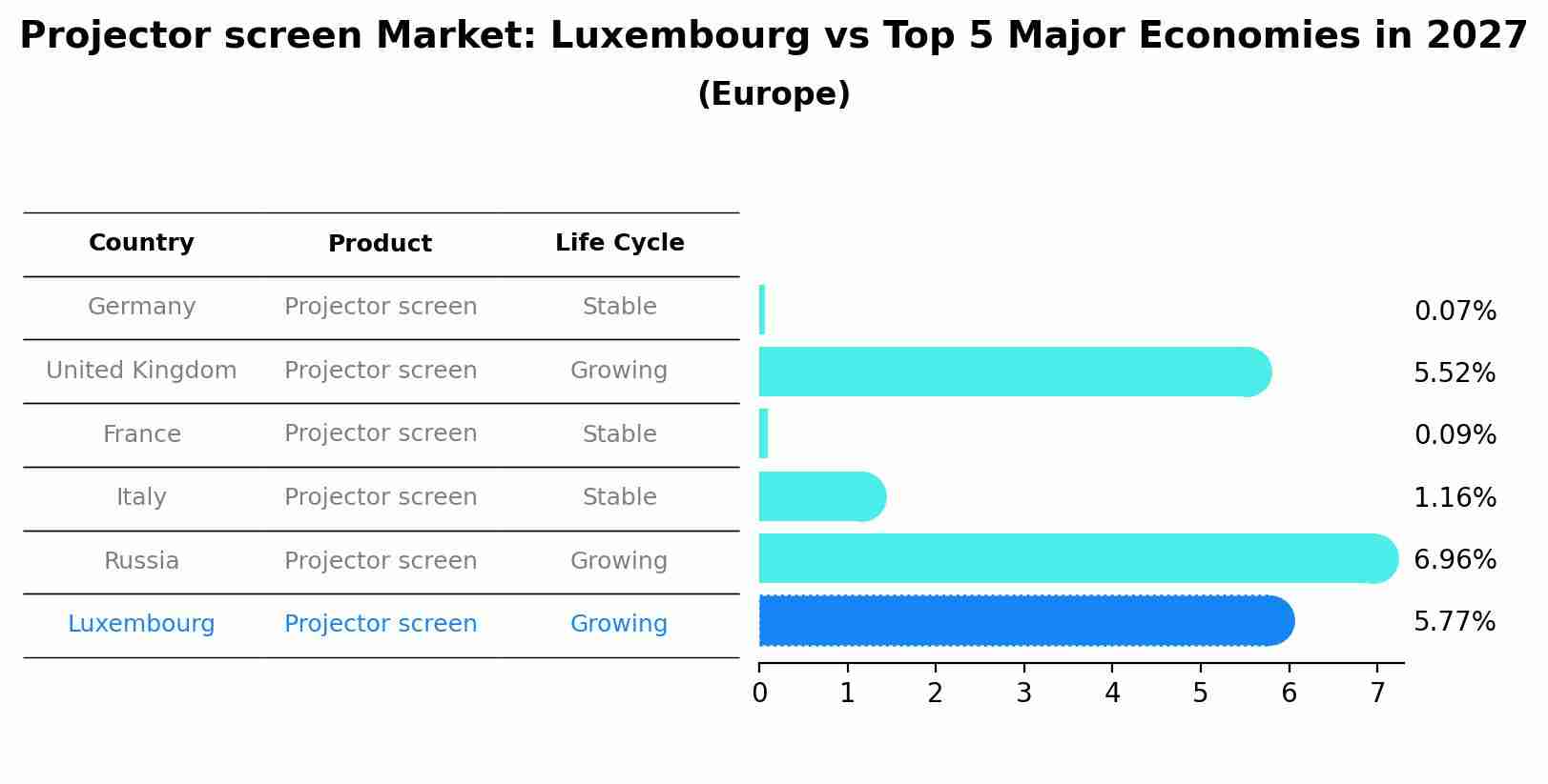 Projector screen Market: Luxembourg vs Top 5 Major Economies in 2027 (Europe)