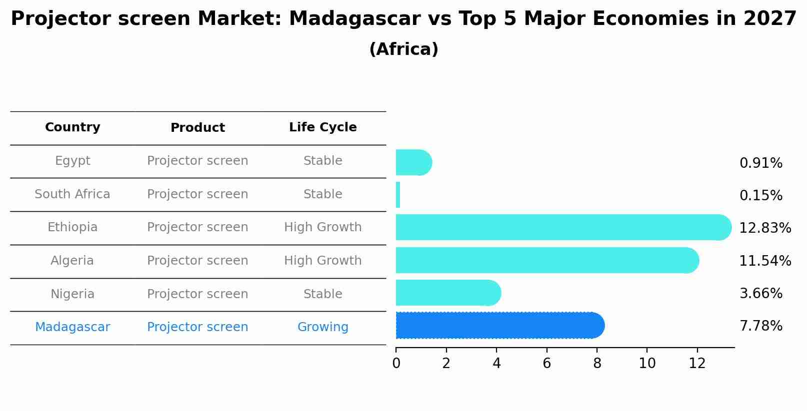 Projector screen Market: Madagascar vs Top 5 Major Economies in 2027 (Africa)
