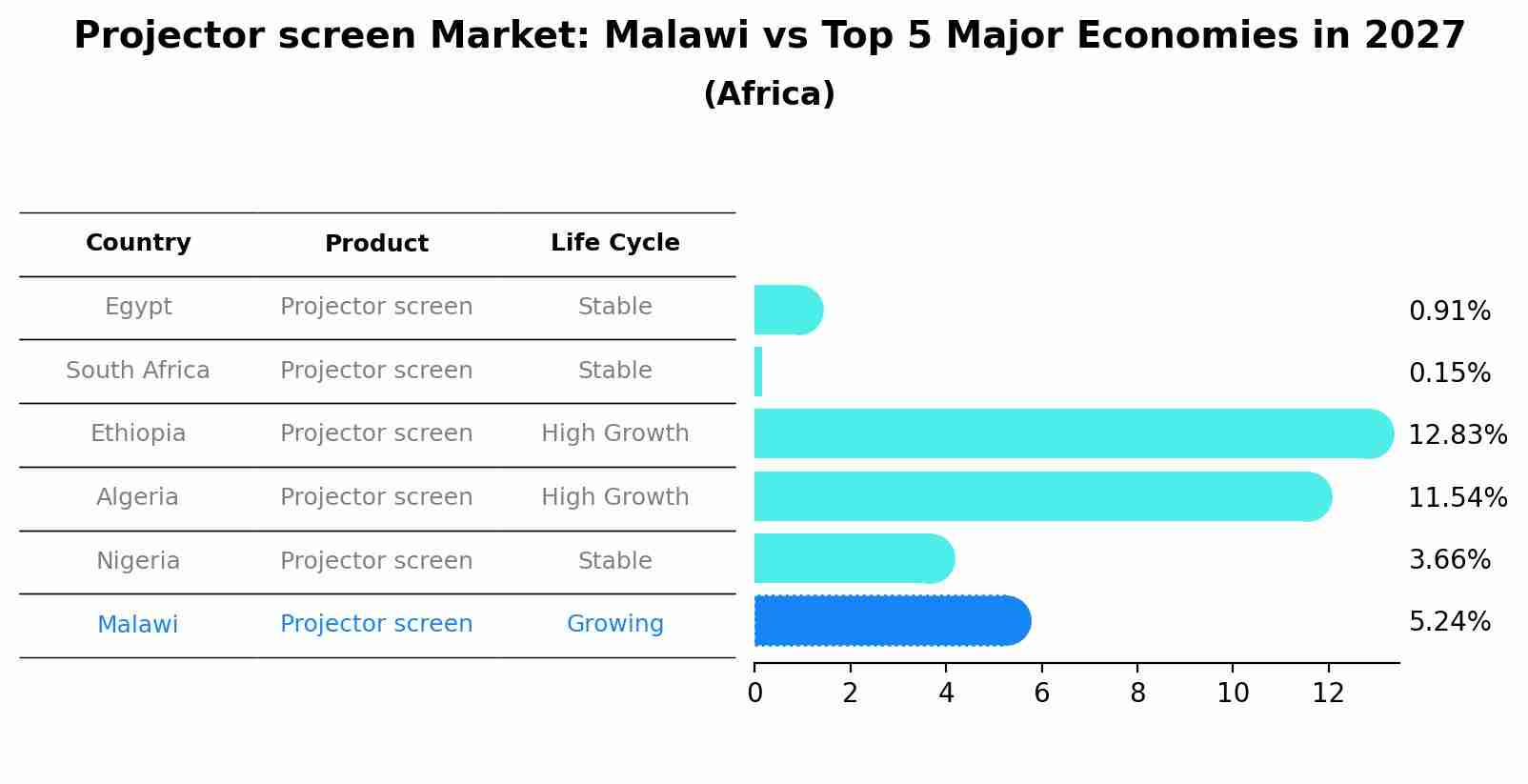Projector screen Market: Malawi vs Top 5 Major Economies in 2027 (Africa)