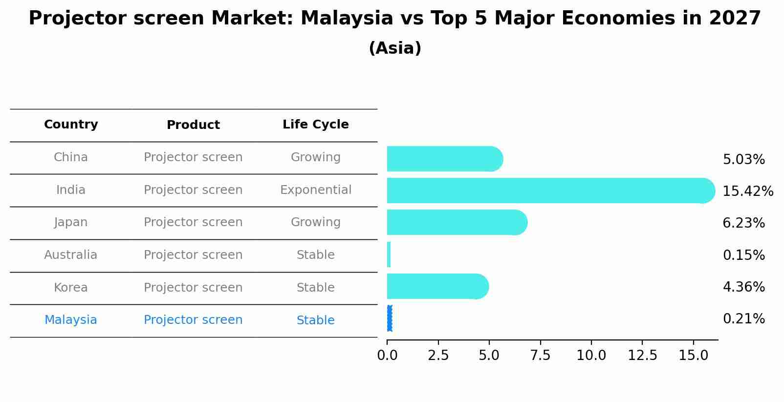 Projector screen Market: Malaysia vs Top 5 Major Economies in 2027 (Asia)