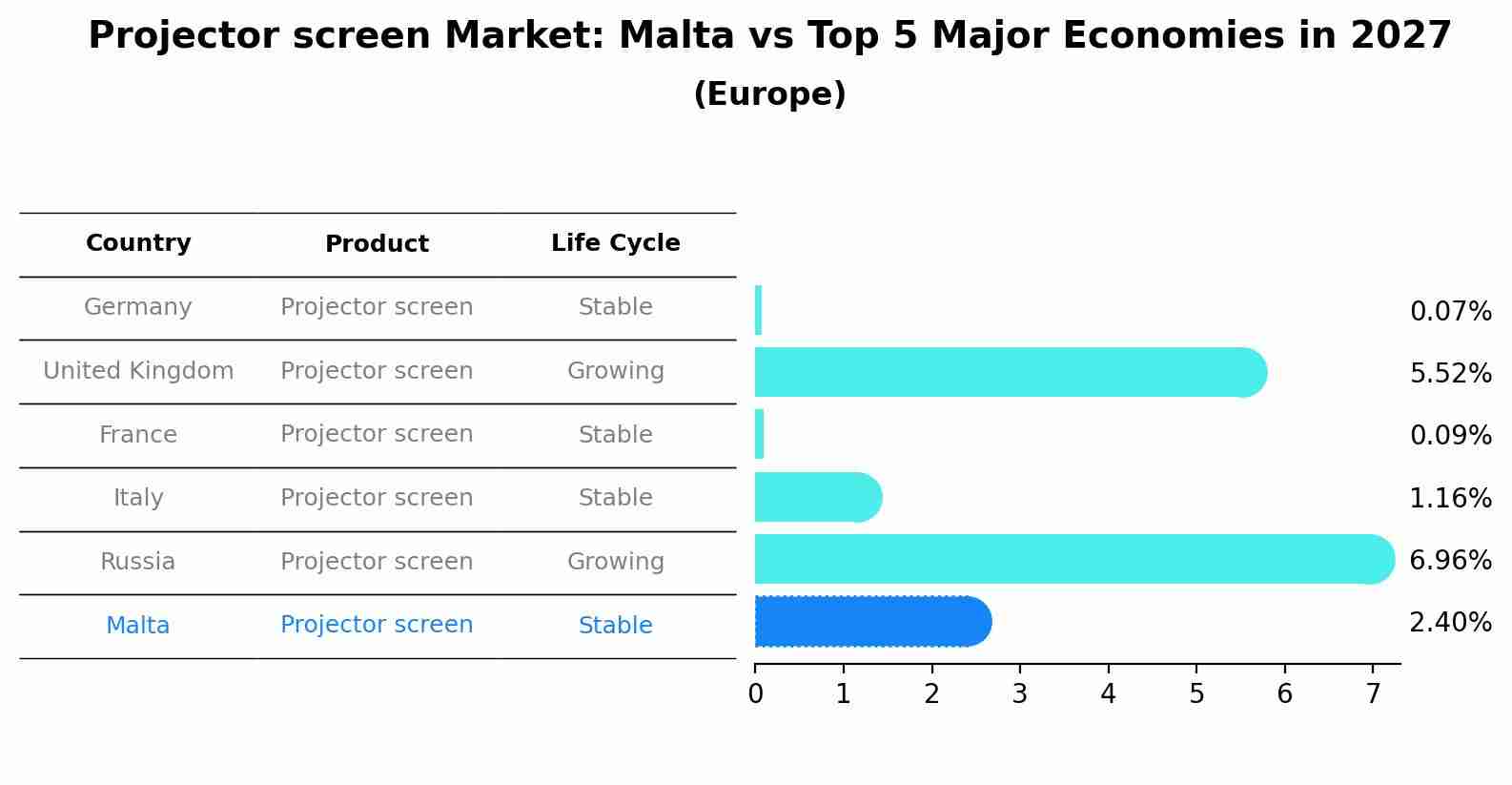 Projector screen Market: Malta vs Top 5 Major Economies in 2027 (Europe)