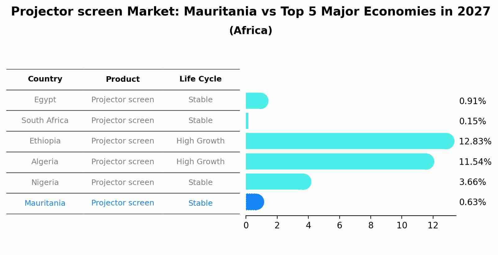 Projector screen Market: Mauritania vs Top 5 Major Economies in 2027 (Africa)