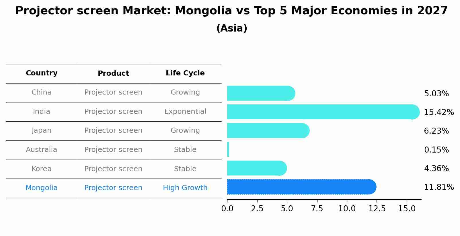 Projector screen Market: Mongolia vs Top 5 Major Economies in 2027 (Asia)