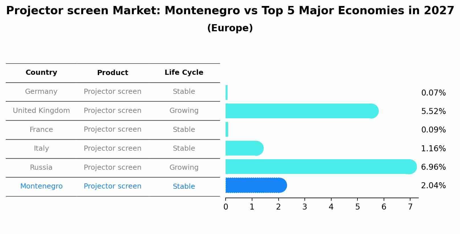 Projector screen Market: Montenegro vs Top 5 Major Economies in 2027 (Europe)