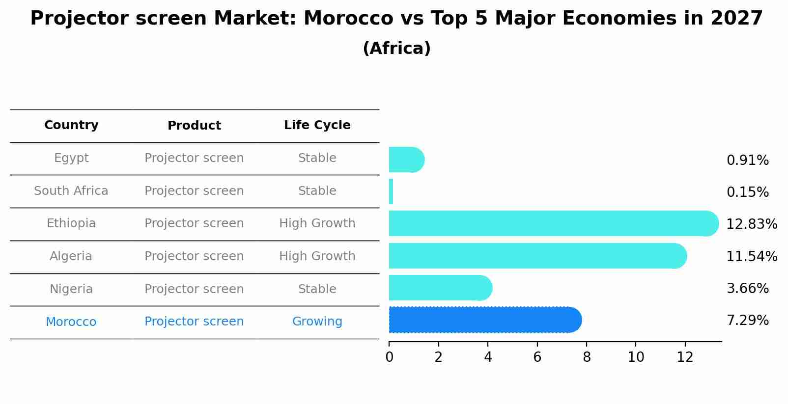 Projector screen Market: Morocco vs Top 5 Major Economies in 2027 (Africa)