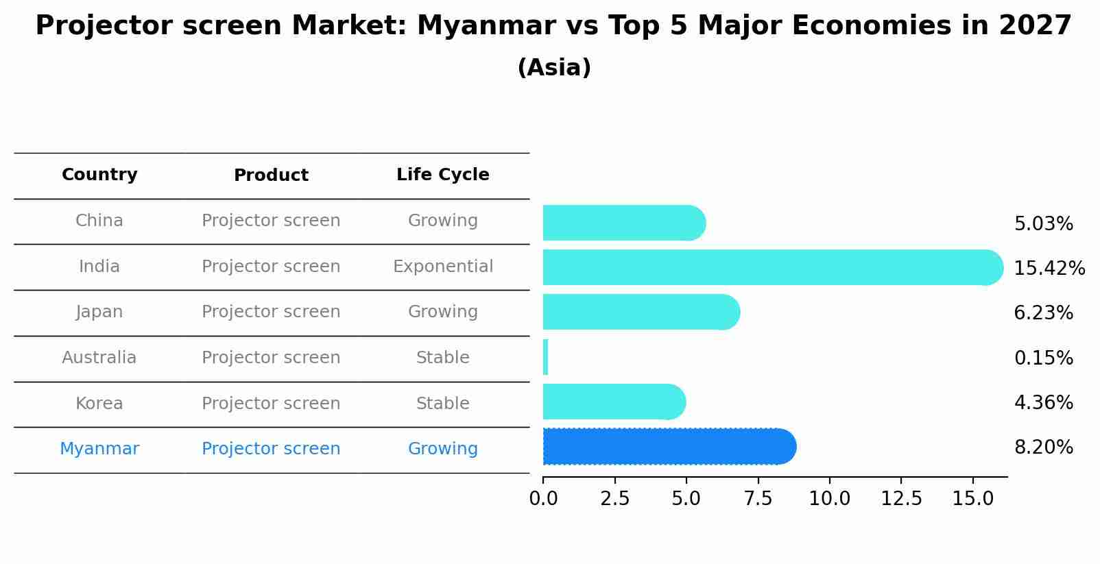 Projector screen Market: Myanmar vs Top 5 Major Economies in 2027 (Asia)