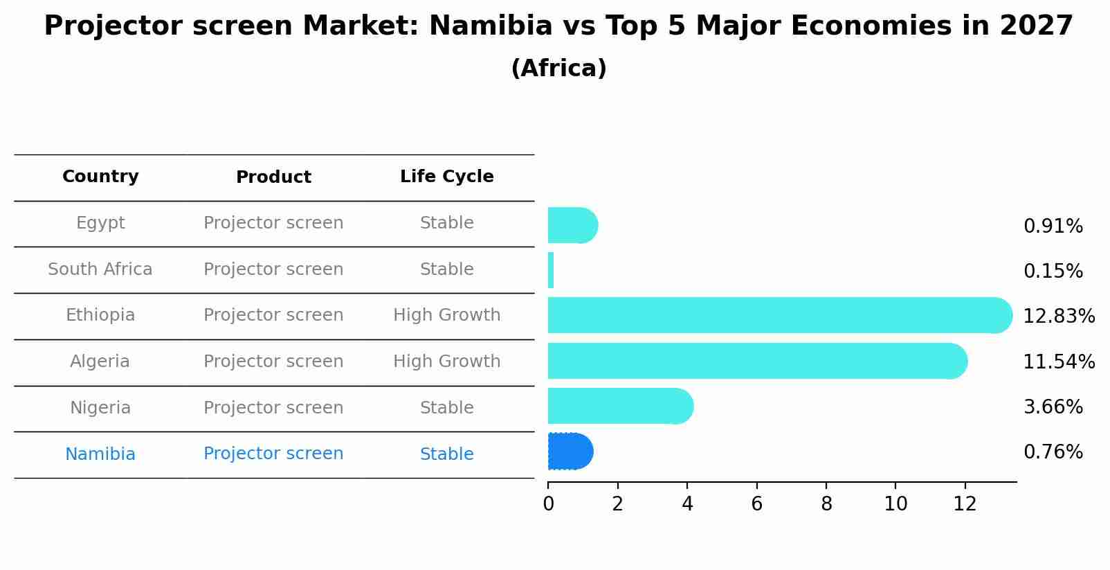 Projector screen Market: Namibia vs Top 5 Major Economies in 2027 (Africa)