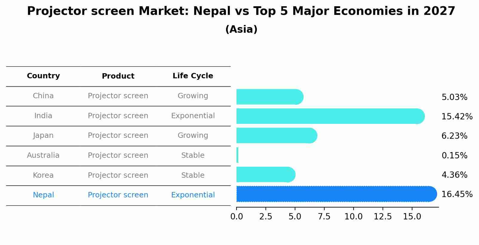 Projector screen Market: Nepal vs Top 5 Major Economies in 2027 (Asia)