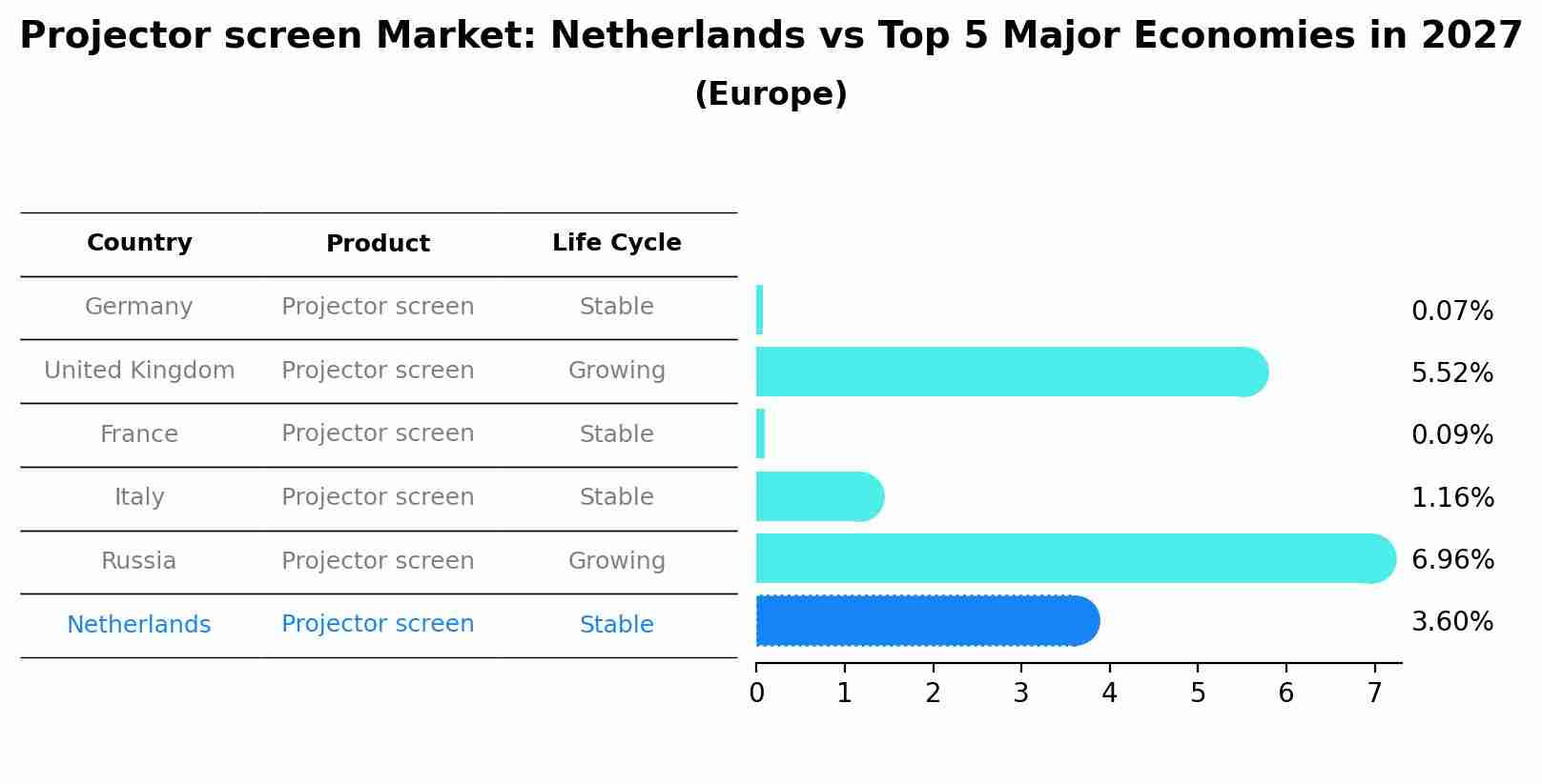 Projector screen Market: Netherlands vs Top 5 Major Economies in 2027 (Europe)