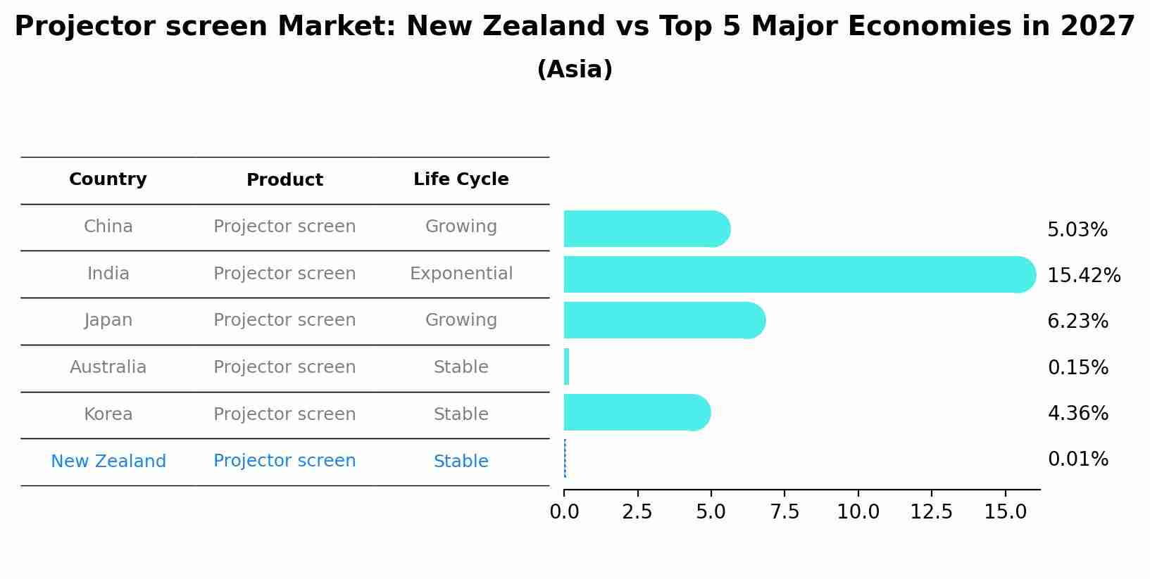 Projector screen Market: New Zealand vs Top 5 Major Economies in 2027 (Asia)