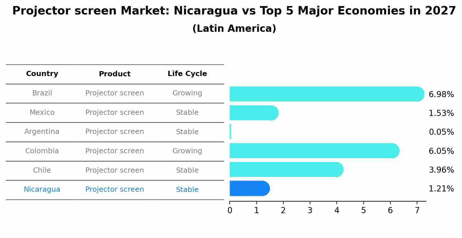 Projector screen Market: Nicaragua vs Top 5 Major Economies in 2027 (Latin America)