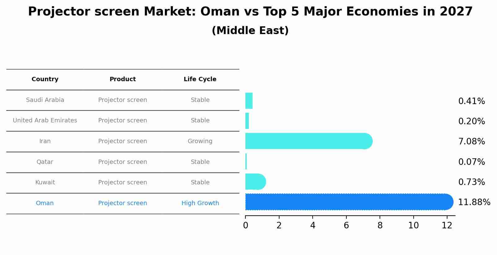 Projector screen Market: Oman vs Top 5 Major Economies in 2027 (Middle East)