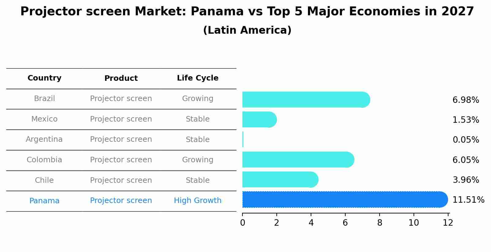 Projector screen Market: Panama vs Top 5 Major Economies in 2027 (Latin America)