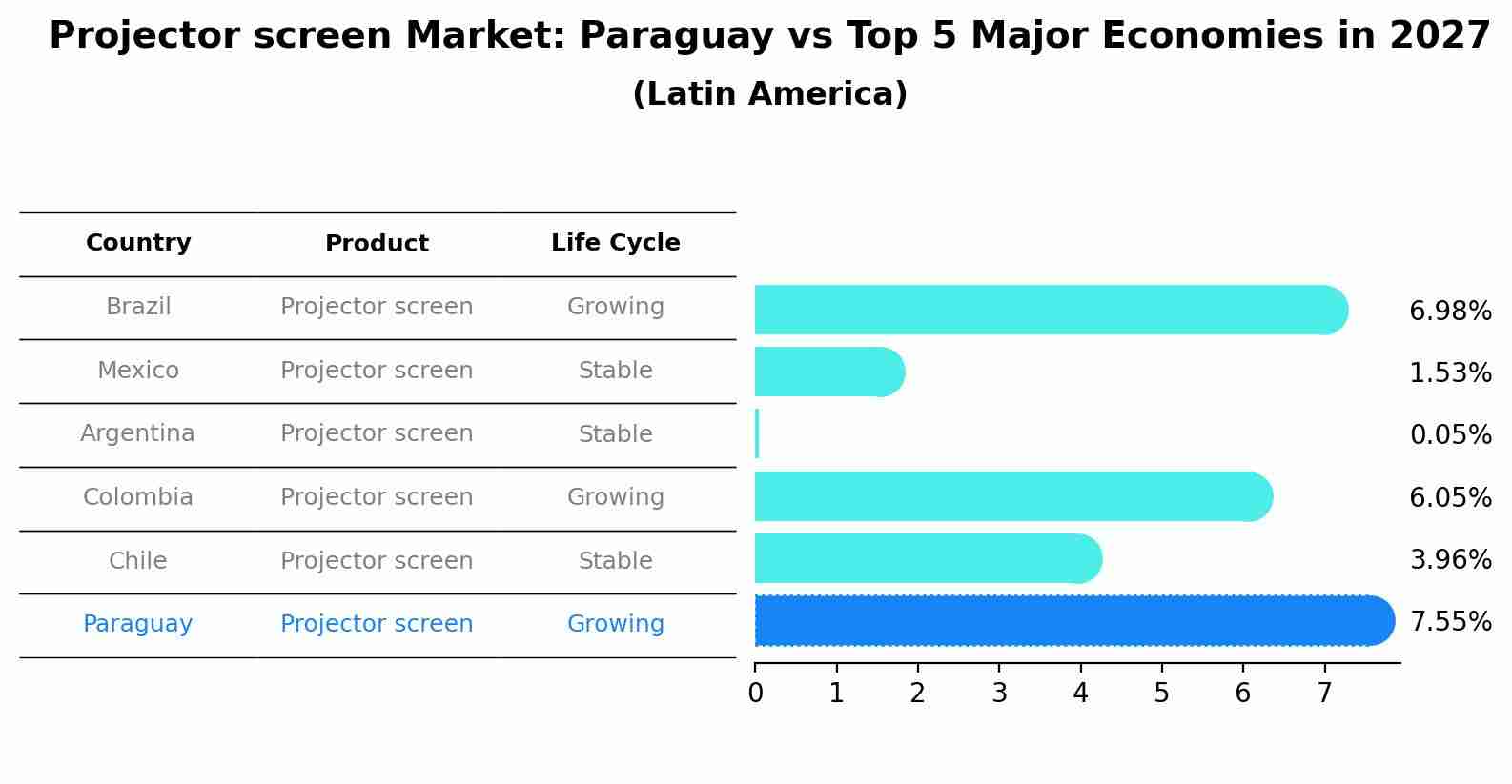 Projector screen Market: Paraguay vs Top 5 Major Economies in 2027 (Latin America)