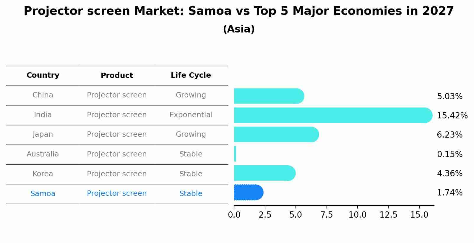 Projector screen Market: Samoa vs Top 5 Major Economies in 2027 (Asia)