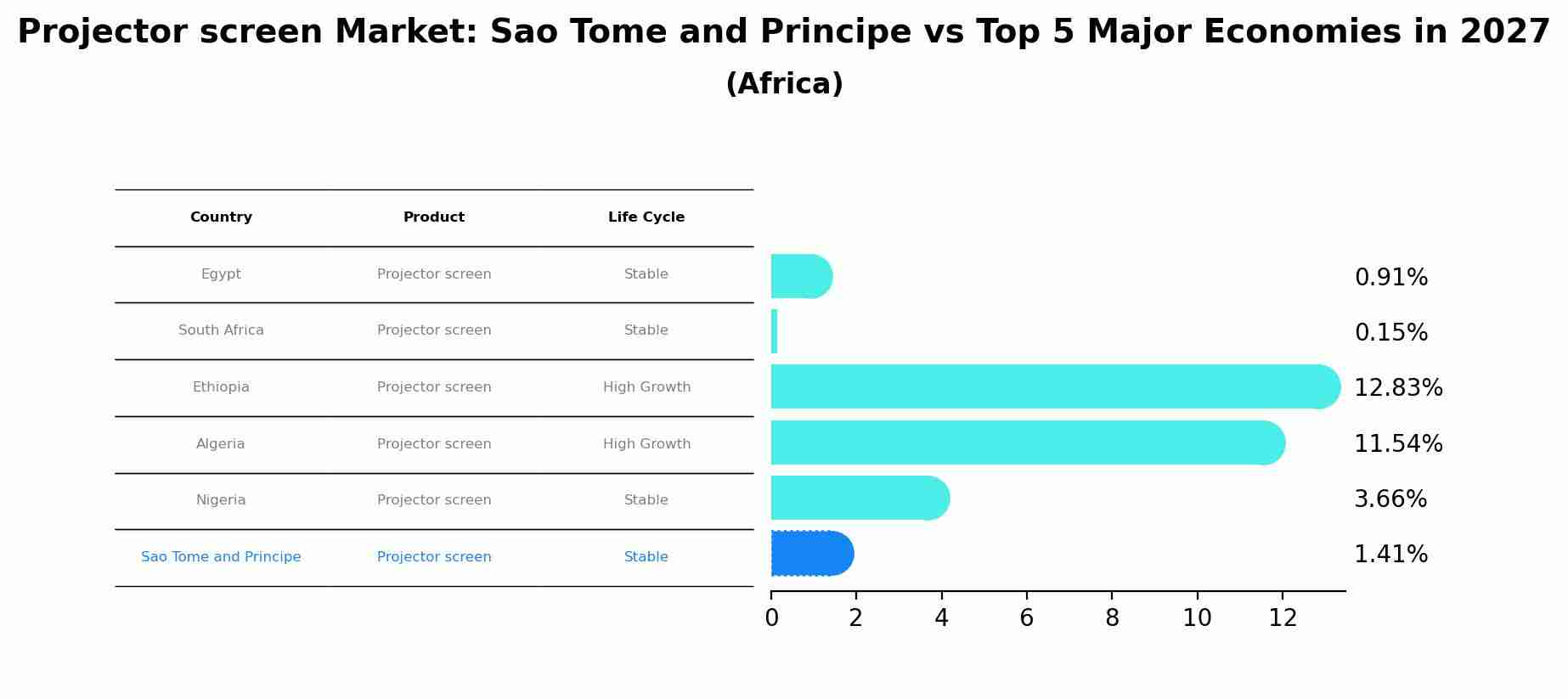 Projector screen Market: Sao Tome and Principe vs Top 5 Major Economies in 2027 (Africa)