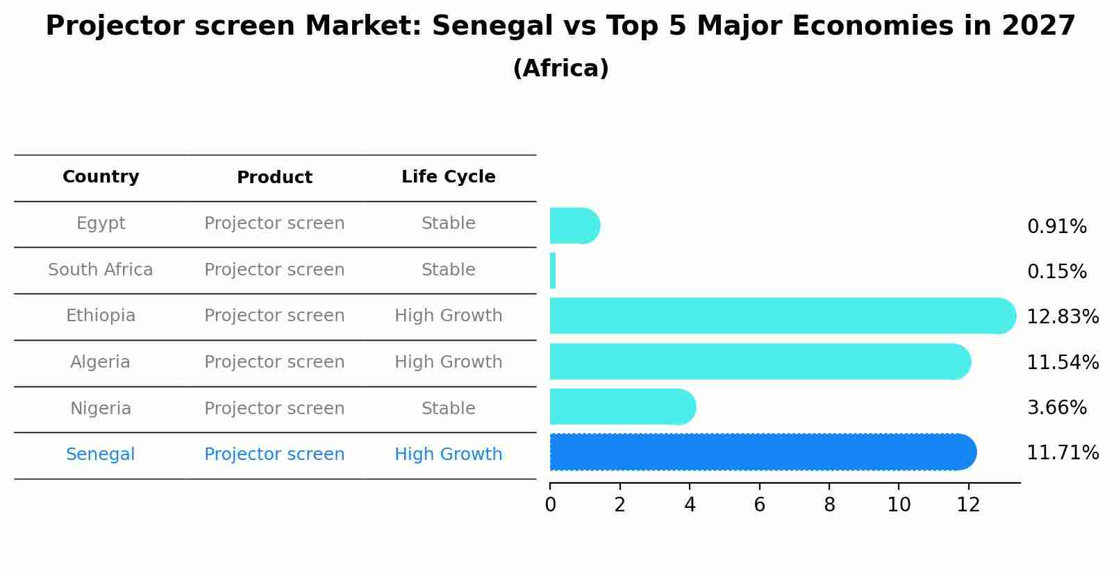 Projector screen Market: Senegal vs Top 5 Major Economies in 2027 (Africa)
