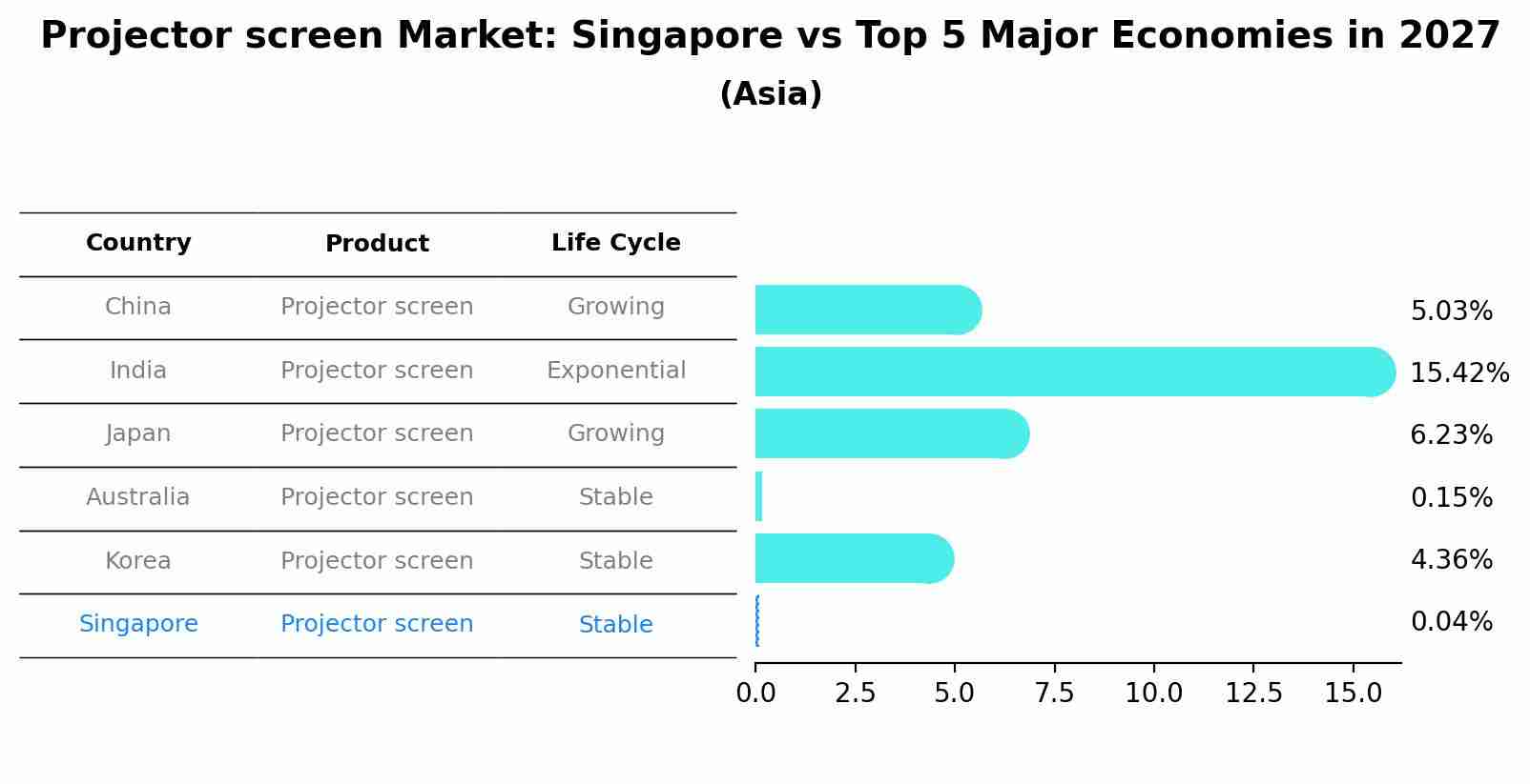Projector screen Market: Singapore vs Top 5 Major Economies in 2027 (Asia)