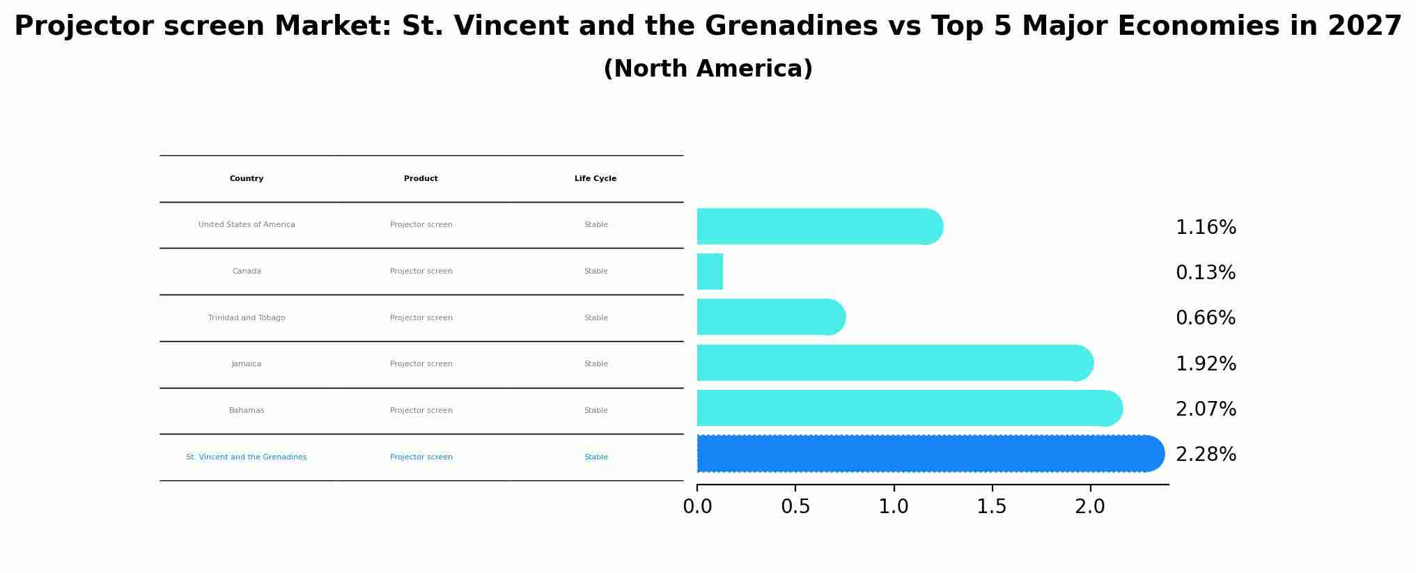 Projector screen Market: St. Vincent and the Grenadines vs Top 5 Major Economies in 2027 (North America)