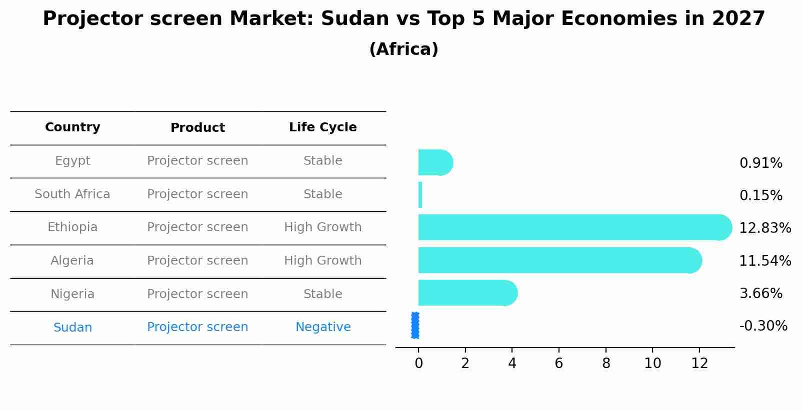 Projector screen Market: Sudan vs Top 5 Major Economies in 2027 (Africa)