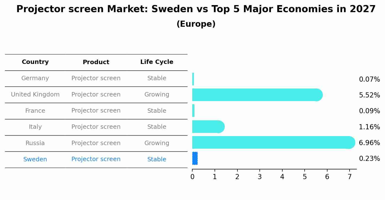 Projector screen Market: Sweden vs Top 5 Major Economies in 2027 (Europe)