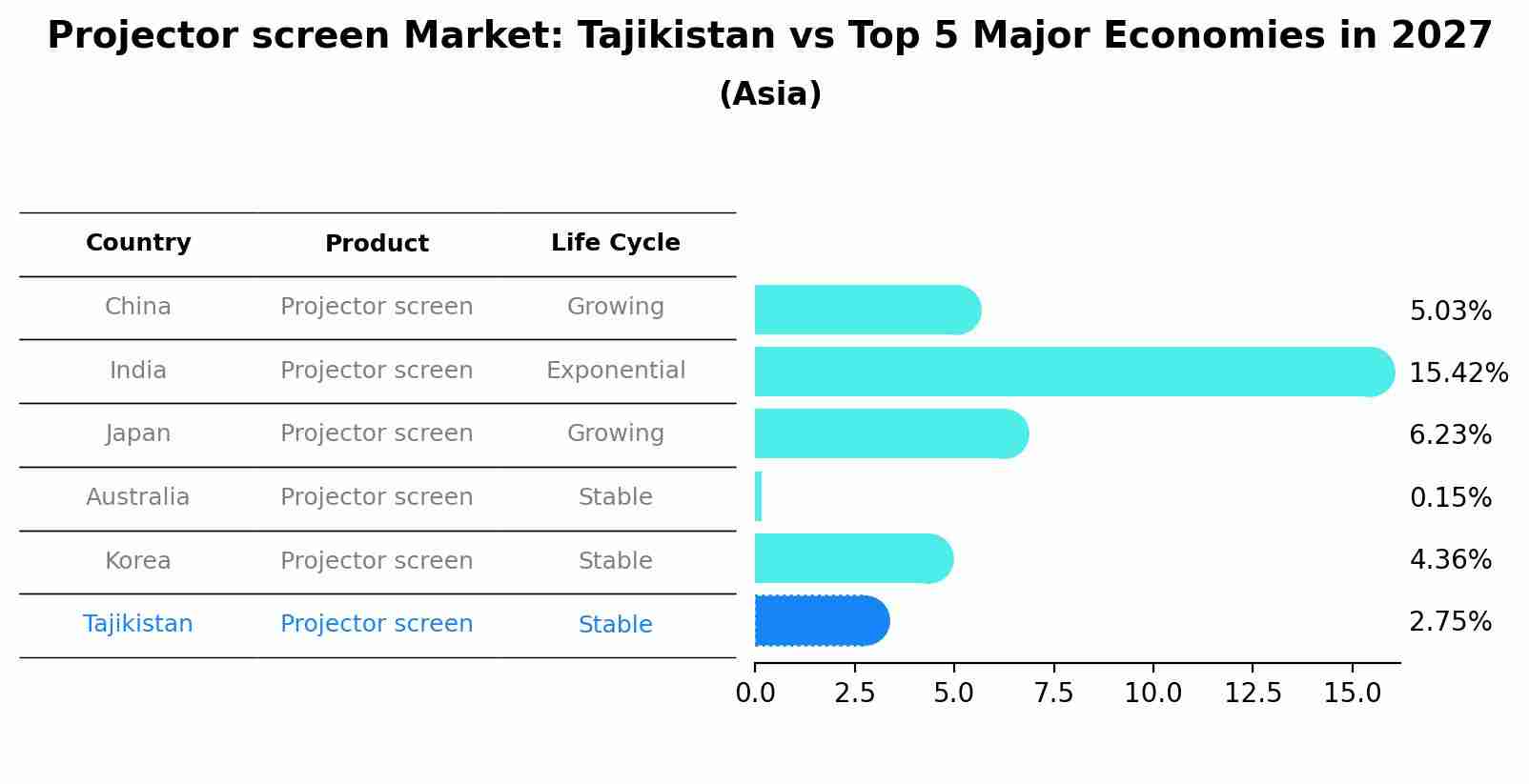 Projector screen Market: Tajikistan vs Top 5 Major Economies in 2027 (Asia)