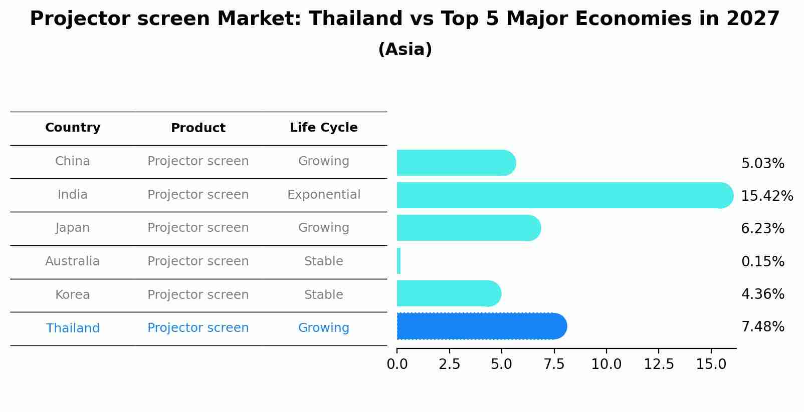 Projector screen Market: Thailand vs Top 5 Major Economies in 2027 (Asia)